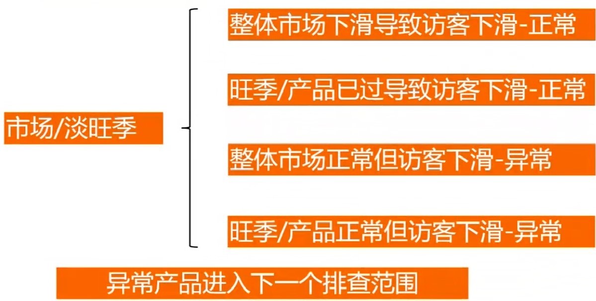 訪(fǎng)客下跌商品分析優(yōu)化技巧