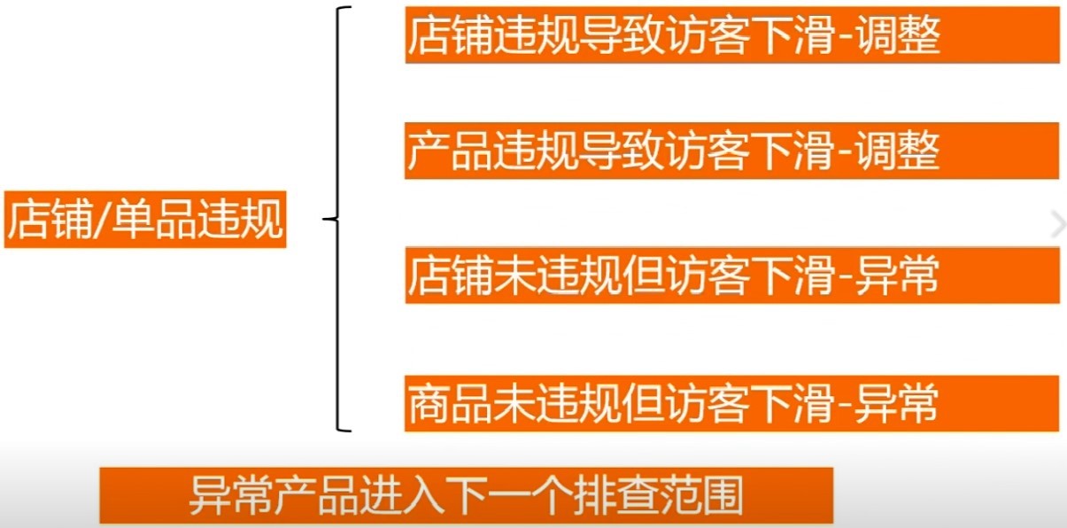 訪(fǎng)客下跌商品分析優(yōu)化技巧