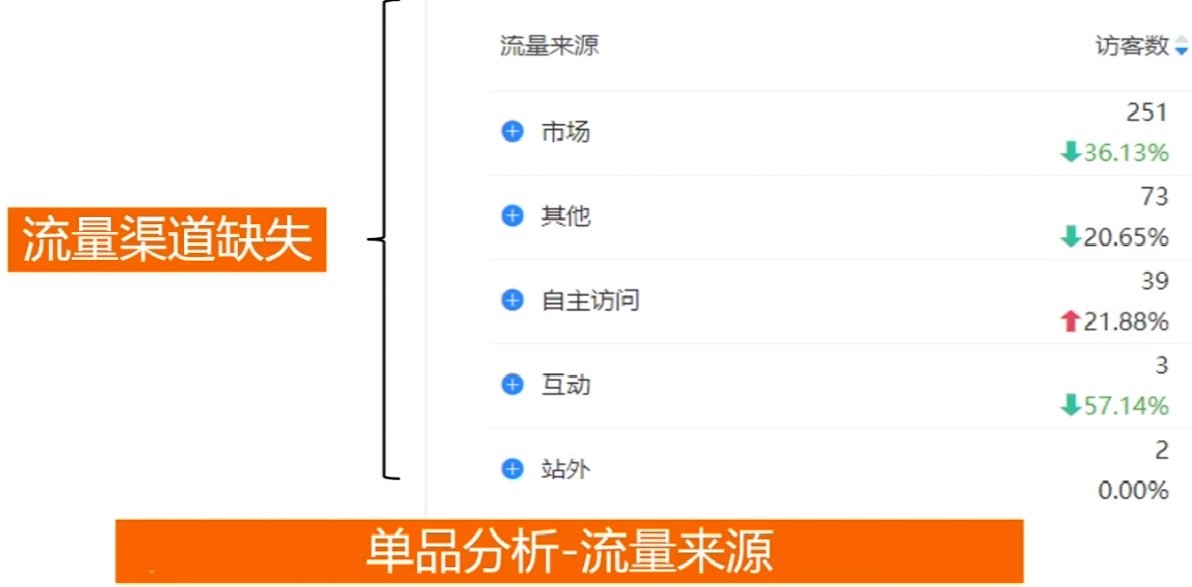 訪(fǎng)客下跌商品分析優(yōu)化技巧