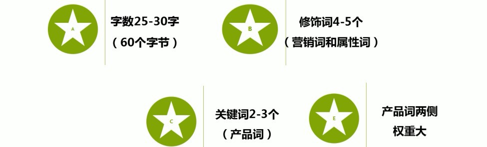 提升阿里巴巴流量之標題優(yōu)化技巧