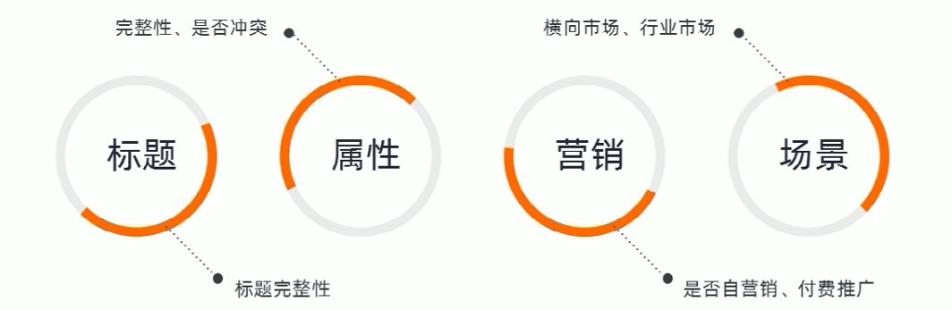 阿里巴巴代運營(yíng)無(wú)訪(fǎng)問(wèn)商品分析優(yōu)化秘籍