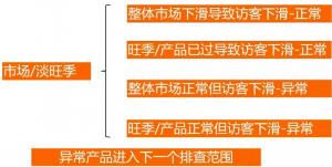 阿里誠(chéng)信通訪(fǎng)客下跌商品分析優(yōu)化技巧