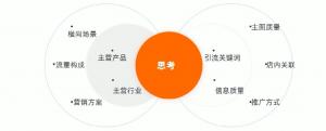 阿里巴巴代運(yùn)營(yíng)之零訪(fǎng)問(wèn)商品分析優(yōu)化秘籍